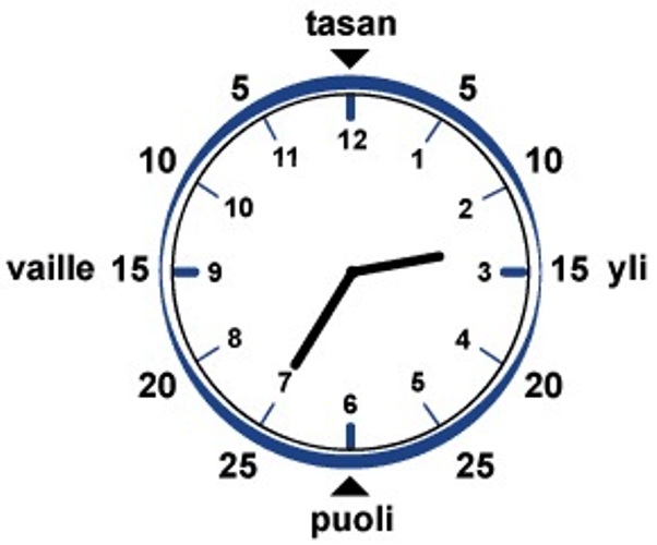 Часы финский язык. Kello. Часы по фински. Время в финском языке на часах. Табличка с циферблатом на финском языке.